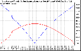 Solar PV/Inverter Performance Sun Altitude Angle & Azimuth Angle