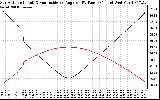 Solar PV/Inverter Performance Sun Altitude Angle & Sun Incidence Angle on PV Panels