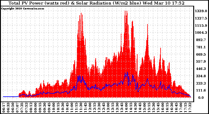 Solar PV/Inverter Performance Total PV Panel Power Output & Solar Radiation