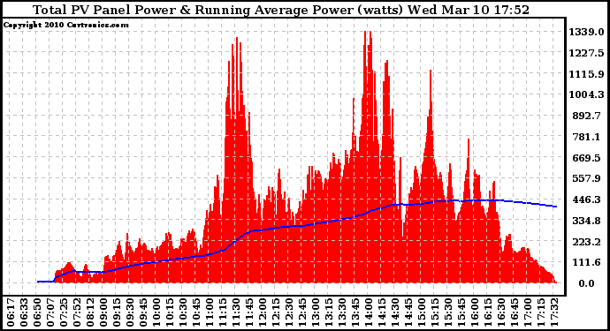 Solar PV/Inverter Performance Total PV Panel & Running Average Power Output