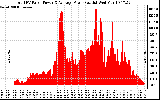 Solar PV/Inverter Performance Total PV Panel Power Output