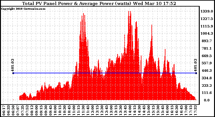 Solar PV/Inverter Performance Total PV Panel Power Output