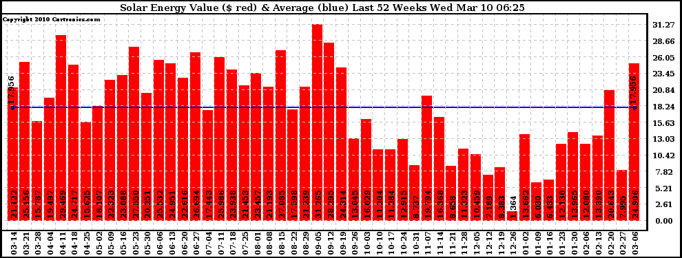 Solar PV/Inverter Performance Weekly Solar Energy Production Value Last 52 Weeks