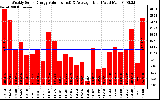 Milwaukee Solar Powered Home WeeklyProductionValue