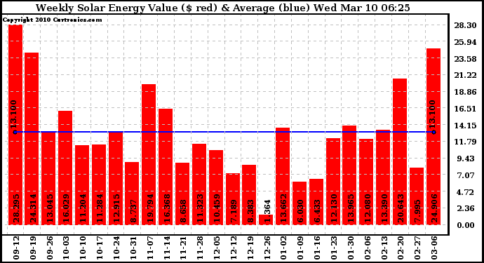 Solar PV/Inverter Performance Weekly Solar Energy Production Value