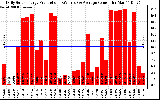 Solar PV/Inverter Performance Daily Solar Energy Production