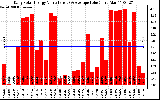 Solar PV/Inverter Performance Daily Solar Energy Production Value