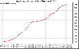 Solar PV/Inverter Performance Daily Energy Production