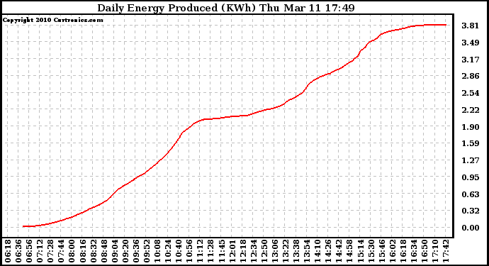 Solar PV/Inverter Performance Daily Energy Production