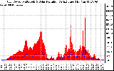 Solar PV/Inverter Performance Grid Power & Solar Radiation