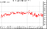 Solar PV/Inverter Performance Grid Voltage