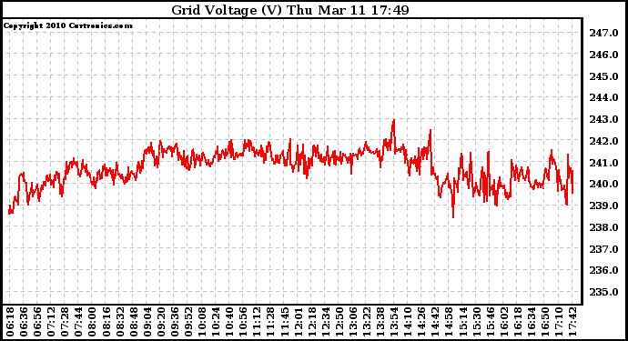 Solar PV/Inverter Performance Grid Voltage