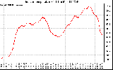 Solar PV/Inverter Performance Outdoor Temperature