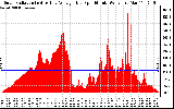 Solar PV/Inverter Performance Solar Radiation & Day Average per Minute