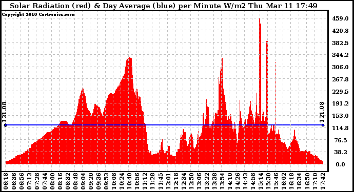 Solar PV/Inverter Performance Solar Radiation & Day Average per Minute