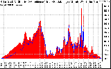 Solar PV/Inverter Performance Solar Radiation & Effective Solar Radiation per Minute