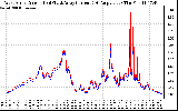 Solar PV/Inverter Performance Photovoltaic Panel Current Output