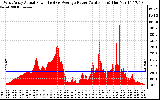 Solar PV/Inverter Performance West Array Actual & Average Power Output