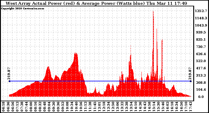 Solar PV/Inverter Performance West Array Actual & Average Power Output