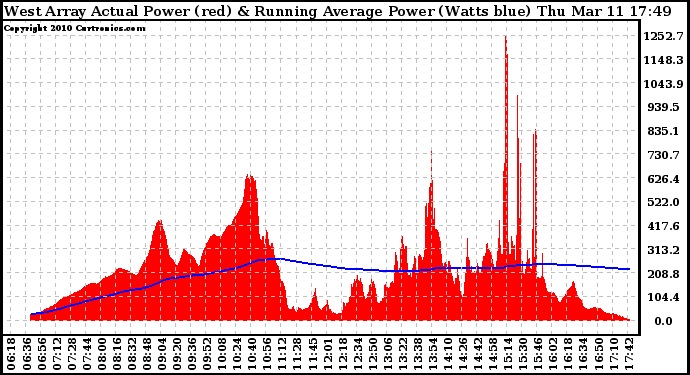 Solar PV/Inverter Performance West Array Actual & Running Average Power Output