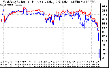 Solar PV/Inverter Performance Photovoltaic Panel Voltage Output