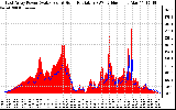 Solar PV/Inverter Performance East Array Power Output & Solar Radiation