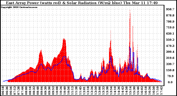 Solar PV/Inverter Performance East Array Power Output & Solar Radiation