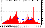 Solar PV/Inverter Performance East Array Actual & Running Average Power Output