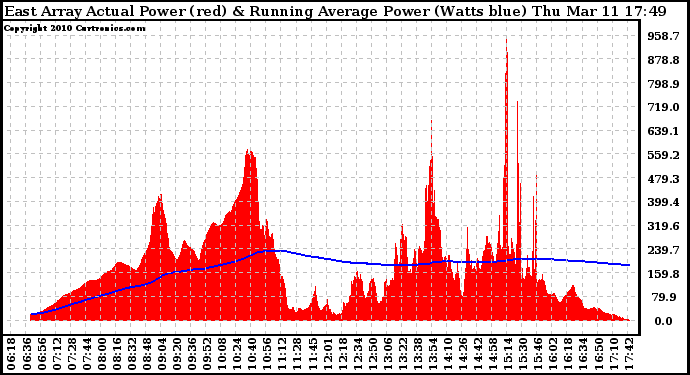 Solar PV/Inverter Performance East Array Actual & Running Average Power Output