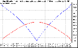 Solar PV/Inverter Performance Sun Altitude Angle & Azimuth Angle