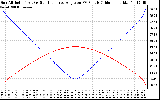 Solar PV/Inverter Performance Sun Altitude Angle & Sun Incidence Angle on PV Panels