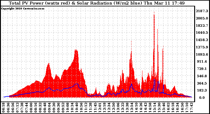 Solar PV/Inverter Performance Total PV Panel Power Output & Solar Radiation