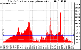 Solar PV/Inverter Performance Total PV Panel Power Output