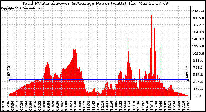 Solar PV/Inverter Performance Total PV Panel Power Output