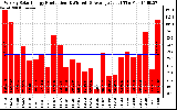 Solar PV/Inverter Performance Weekly Solar Energy Production