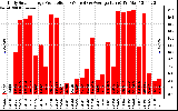 Solar PV/Inverter Performance Daily Solar Energy Production