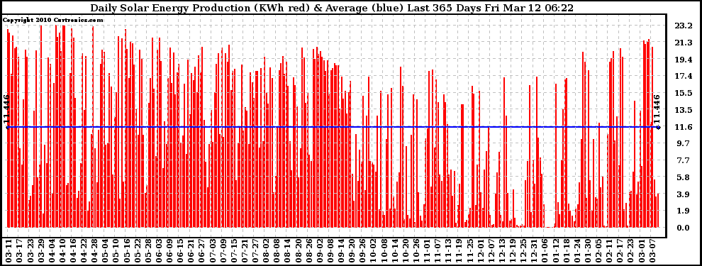 Solar PV/Inverter Performance Daily Solar Energy Production Last 365 Days