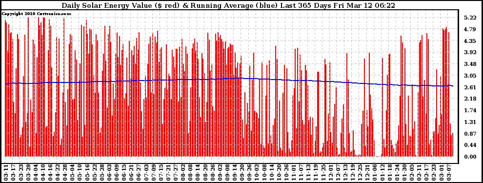 Solar PV/Inverter Performance Daily Solar Energy Production Value Running Average Last 365 Days