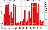 Solar PV/Inverter Performance Daily Solar Energy Production Value