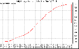 Solar PV/Inverter Performance Daily Energy Production