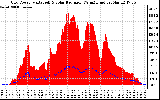 Solar PV/Inverter Performance Grid Power & Solar Radiation