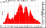 Solar PV/Inverter Performance Inverter Power Output