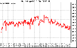 Solar PV/Inverter Performance Grid Voltage