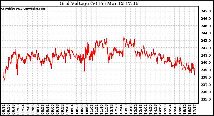 Solar PV/Inverter Performance Grid Voltage