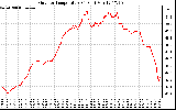 Solar PV/Inverter Performance Outdoor Temperature