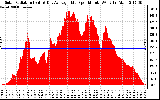 Solar PV/Inverter Performance Solar Radiation & Day Average per Minute