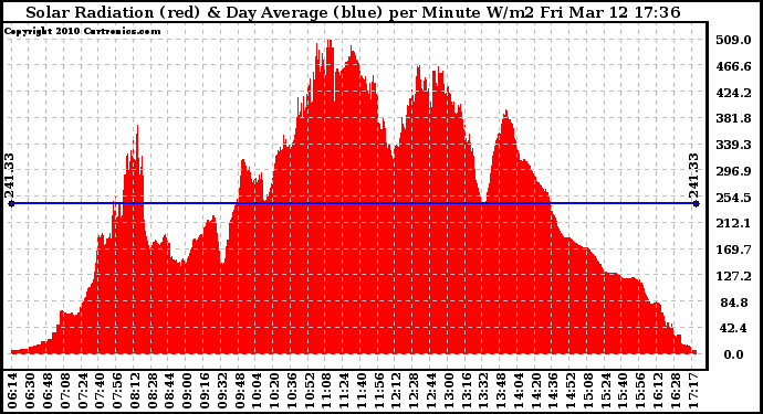 Solar PV/Inverter Performance Solar Radiation & Day Average per Minute