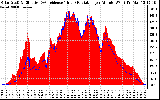 Solar PV/Inverter Performance Solar Radiation & Effective Solar Radiation per Minute