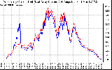 Solar PV/Inverter Performance Photovoltaic Panel Current Output