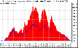 Solar PV/Inverter Performance West Array Power Output & Solar Radiation